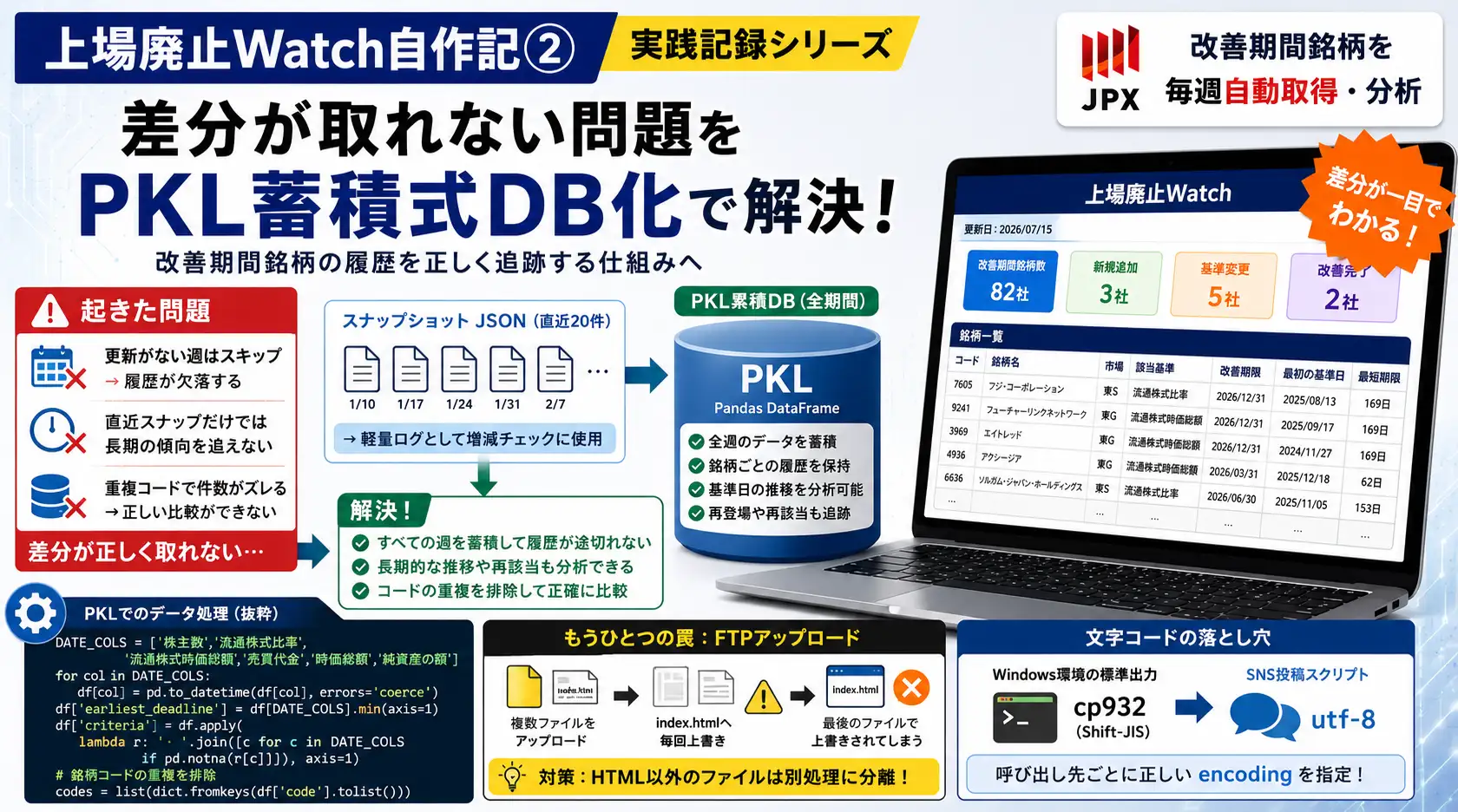 PKL累積DB化による差分検出の改善