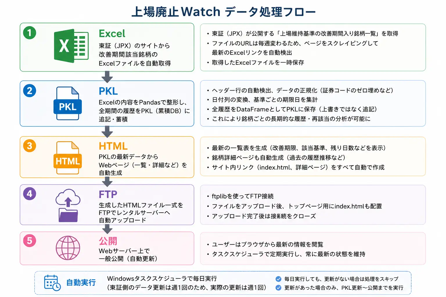 上場廃止ウォッチの処理の流れ