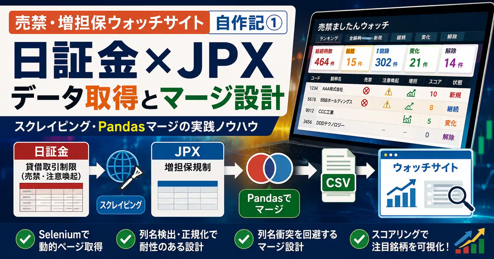 売禁・増担保規制銘柄モニターサイトの開発フロー