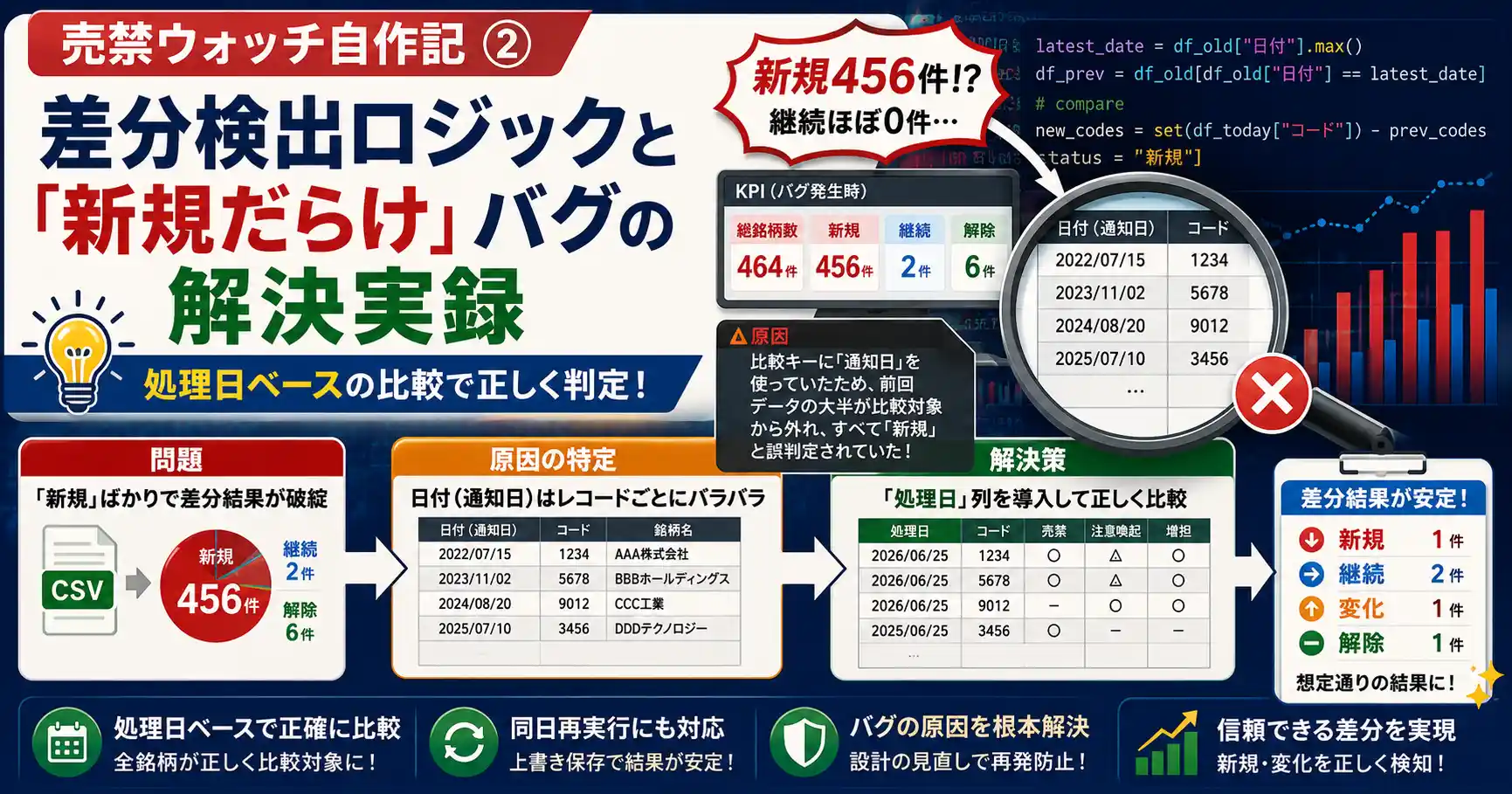 差分検出ロジックのデバッグ実録