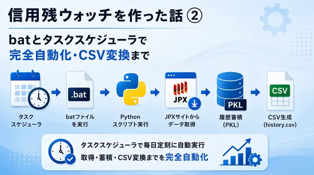 信用残ウォッチを作った話②｜batとタスクスケジューラで完全自動化・CSV変換まで