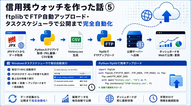 信用残ウォッチを作った話⑤｜ftplibでFTP自動アップロード・タスクスケジューラで公開まで完全自動化