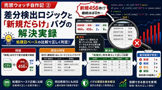 売禁ウォッチ自作記②｜差分検出ロジックと「新規だらけ」バグの解決実録