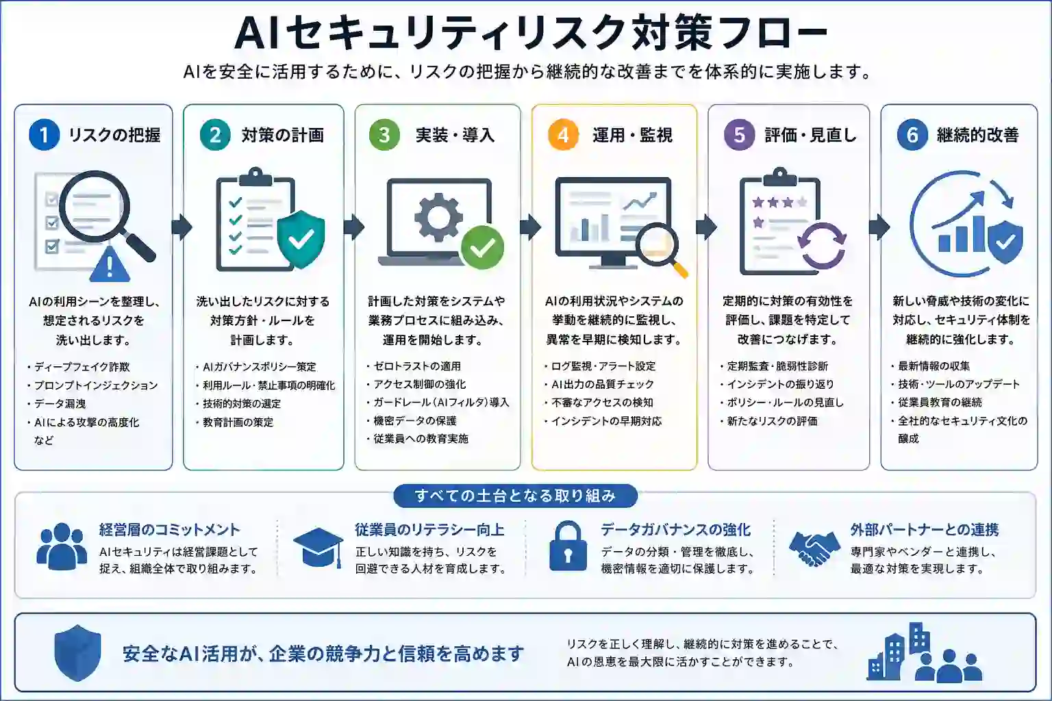 セキュリティリスクフロー